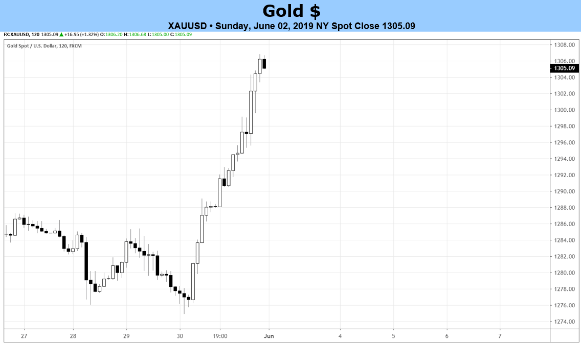 Gold Price Weekly Forecast Outlook Bolstered As Global Equities - 